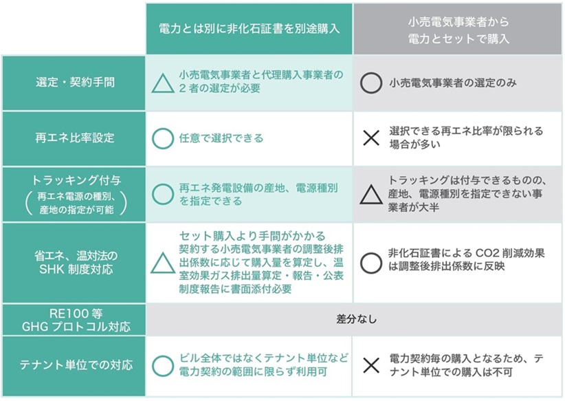 非化石証書導入のメリット