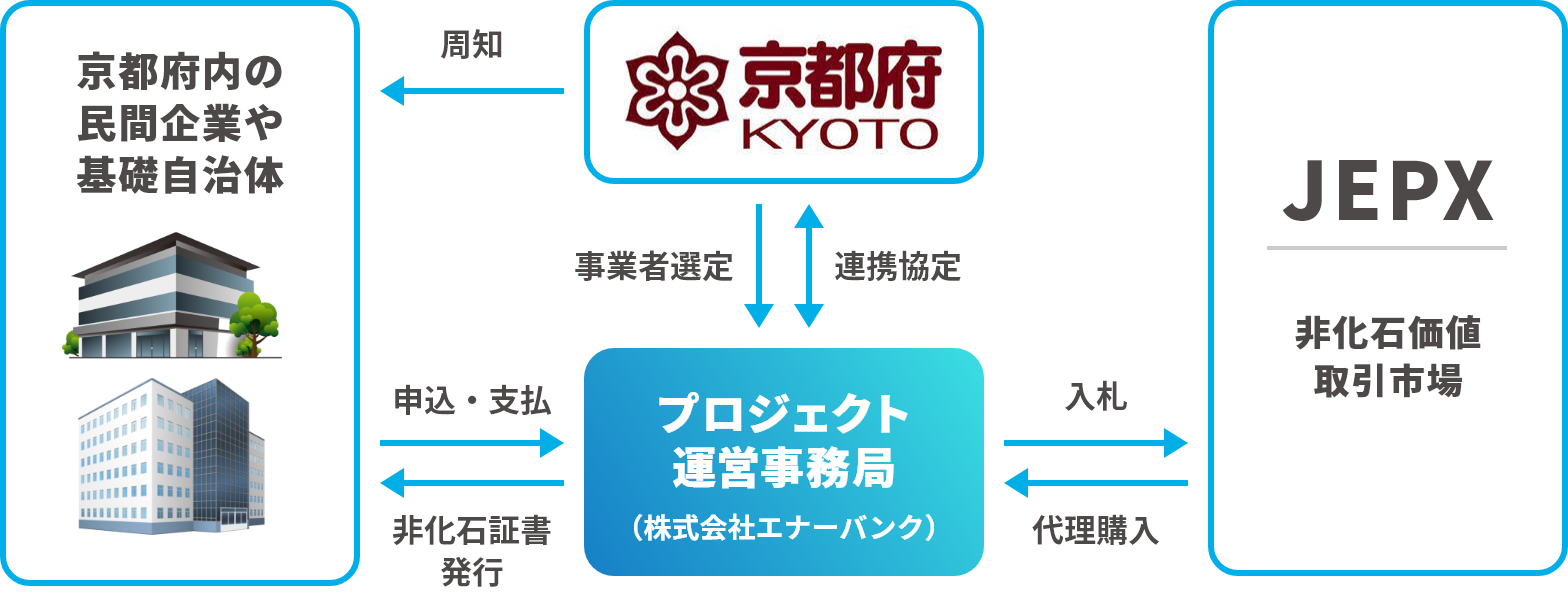 京都府非化石証書共同購入プロジェクトについて紹介している図