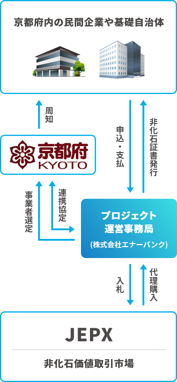 京都府非化石証書共同購入プロジェクトについて紹介している