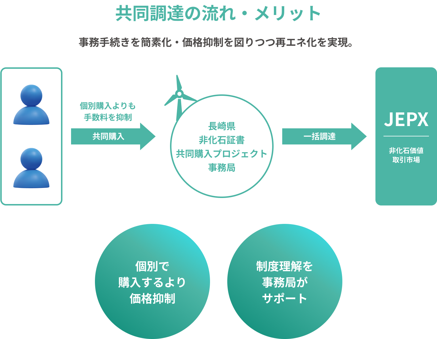 共同調達の流れ・メリット 事務手続きを簡素化・価格抑制を図りつつ再エネ化を実現 図