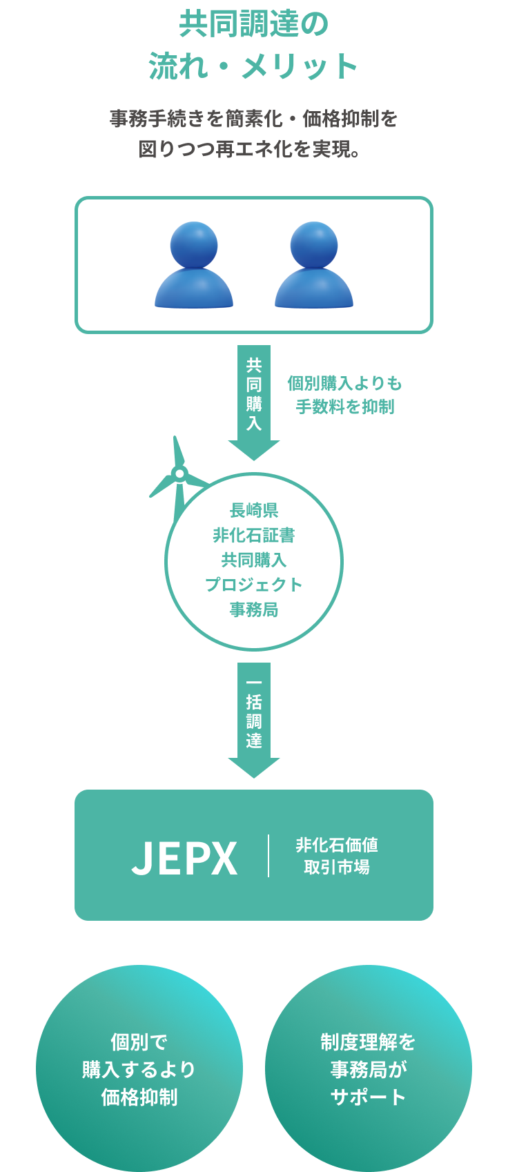 共同調達の流れ・メリット 事務手続きを簡素化・価格抑制を図りつつ再エネ化を実現 図