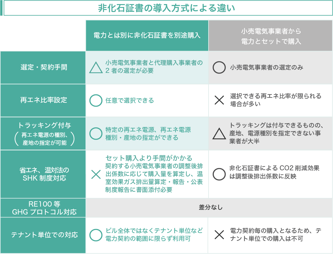 非化石証書導入のメリット