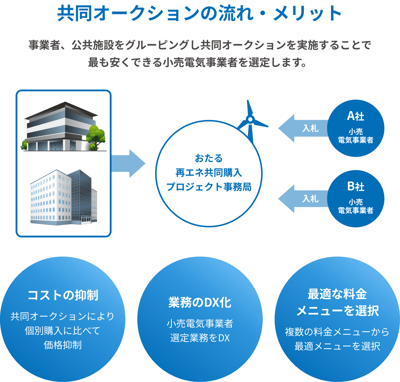 共同オークションの流れ 事業者、公共施設をグルーピングし共同オークションを実施することで最も安くできる小売電気事業者を選定します。