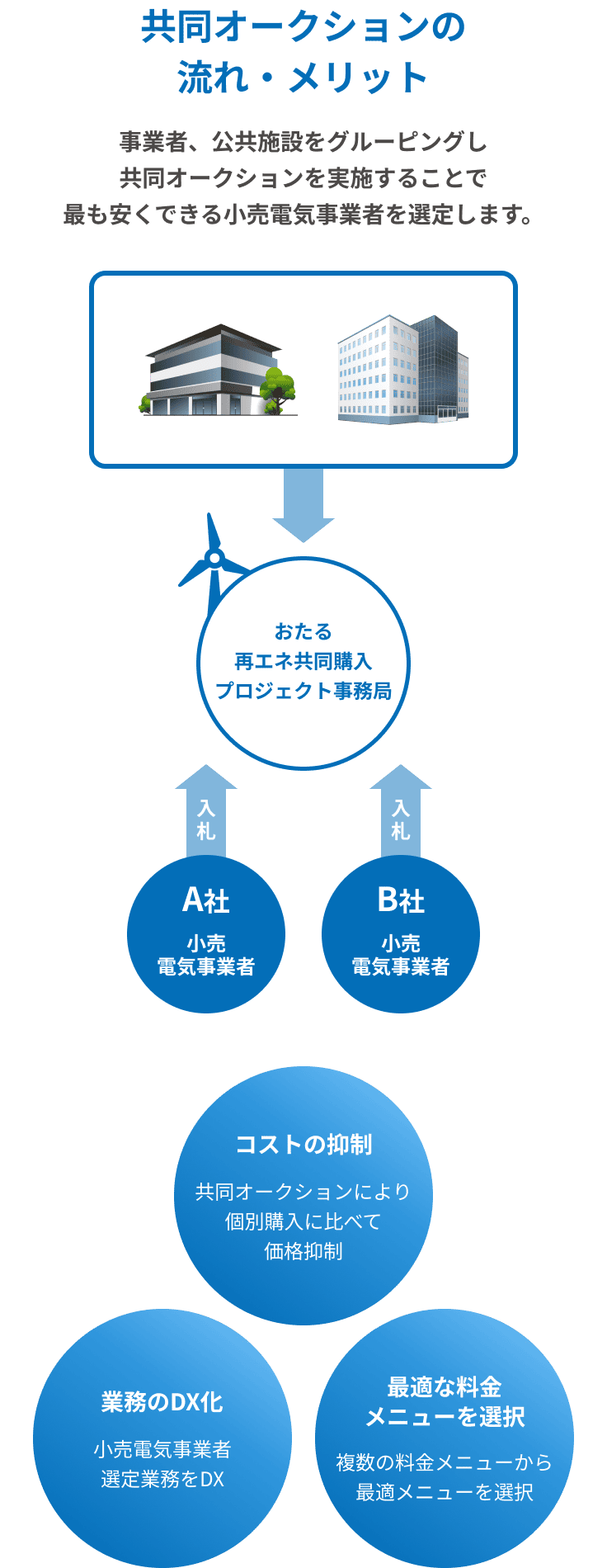 共同オークションの流れ 事業者、公共施設をグルーピングし共同オークションを実施することで最も安くできる小売電気事業者を選定します。