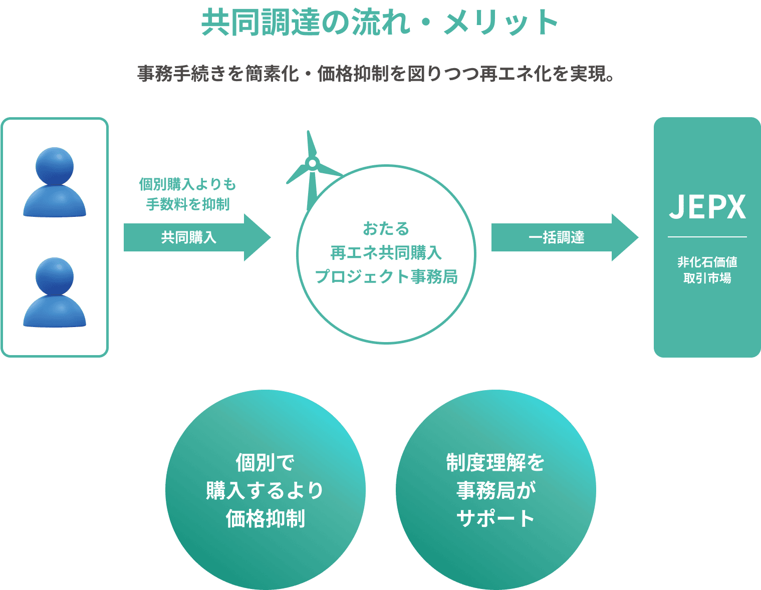 共同調達の流れ・メリット 事務手続きを簡素化・価格抑制を図りつつ再エネ化を実現 図