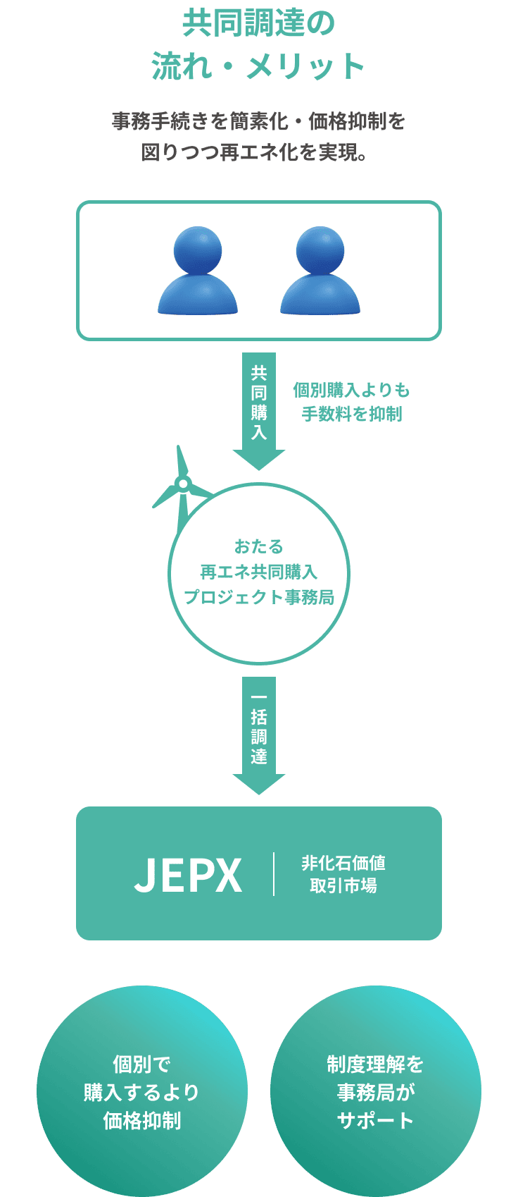 共同調達の流れ・メリット 事務手続きを簡素化・価格抑制を図りつつ再エネ化を実現 図