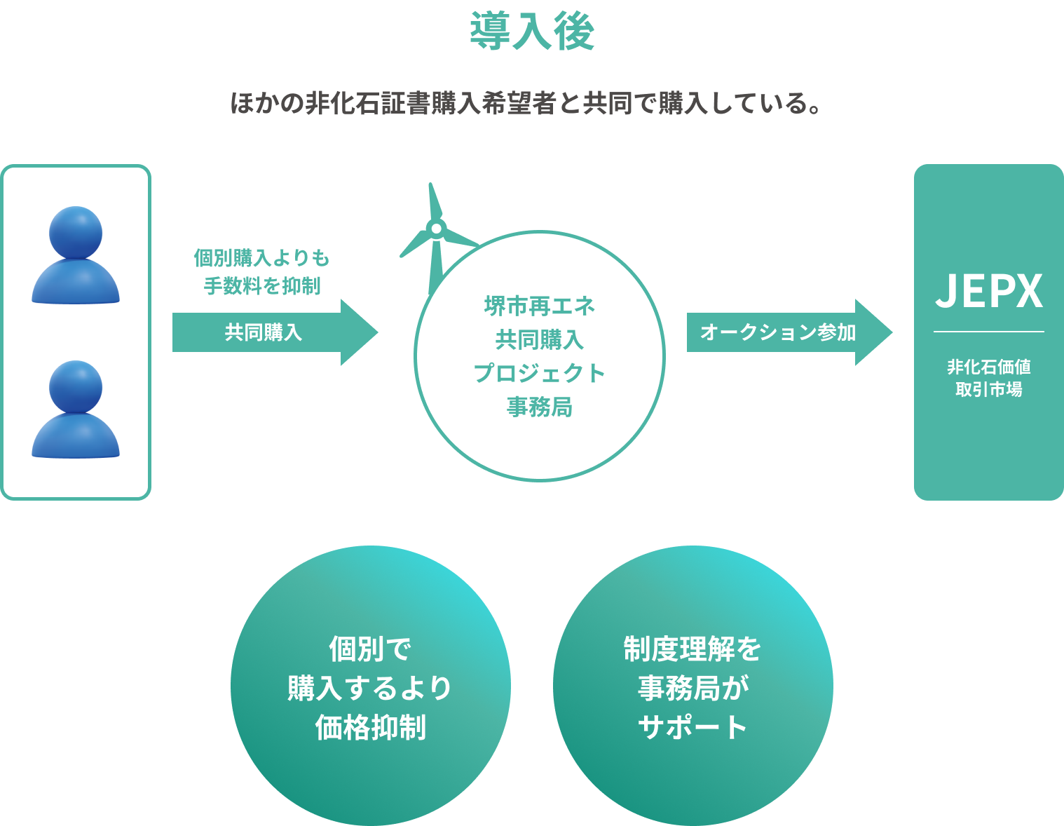 導入後 ほかの非化石証書購入希望者と共同で購入している。