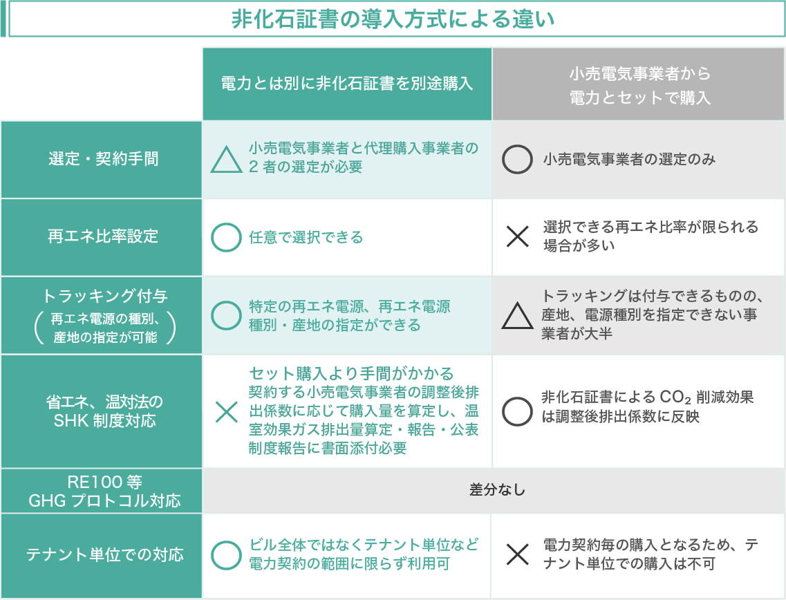 非化石証書導入のメリット