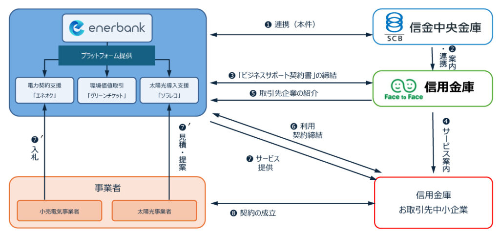 連携イメージ（出所：エナーバンク）